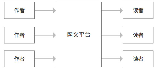 网文时代，产品经理如何做增长？