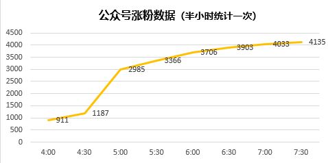 活动运营：从0到1的增长裂变，如何实现指数级增长。