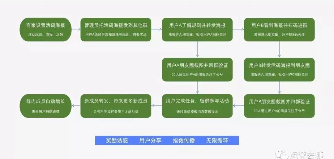 【群裂变案例】一张海报裂变5万粉丝进群，教培裂变运营者必看，全面复盘