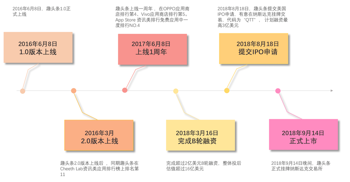 解析趣头条的用户激励体系 解析趣头条的用户激励体系