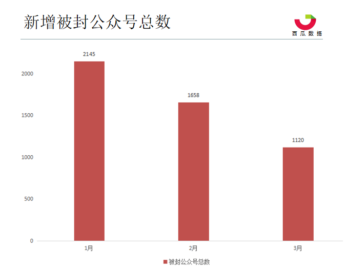 2019年Q1季度公众号数据分析报告