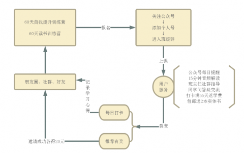 拆解2大打卡裂变模型，轻松收割微信精准私域流量