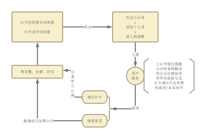 拆解2大打卡裂变模型,轻松收割微信精准私域流量 拆解2大打卡裂变模型,轻松收割微信精准私域流量