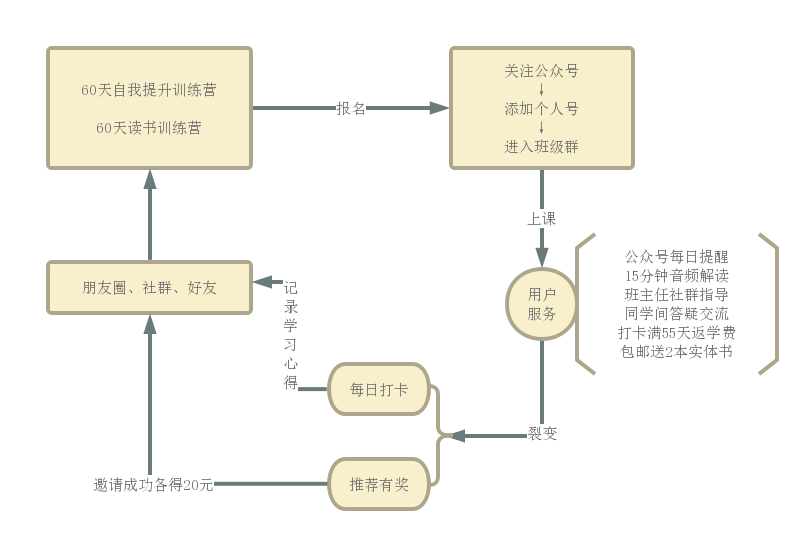 拆解2大打卡裂变模型，轻松收割微信精准私域流量