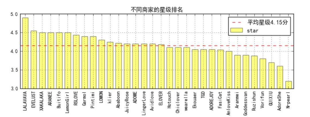 情趣内衣哪家强？数据说话！