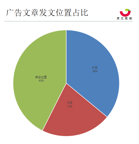 2019年Q1季度公众号数据分析报告