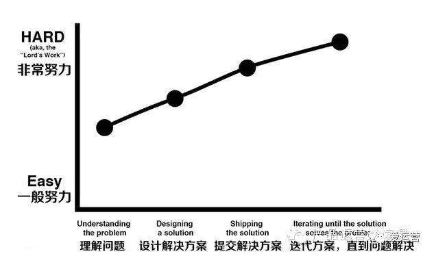 高级运营和普通运营的区别