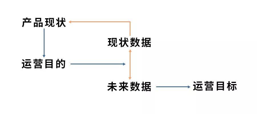 学运营的切入点，除了数据还要拆解用户的行为流程