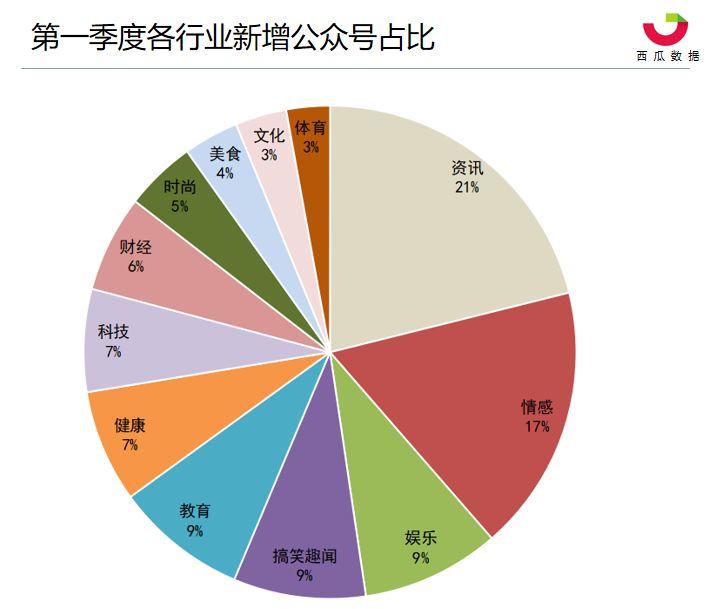 2019年Q1季度公众号数据分析报告