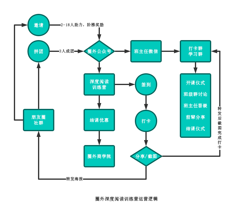 拆解2大打卡裂变模型,轻松收割微信精准私域流量 拆解2大打卡裂变模型,轻松收割微信精准私域流量