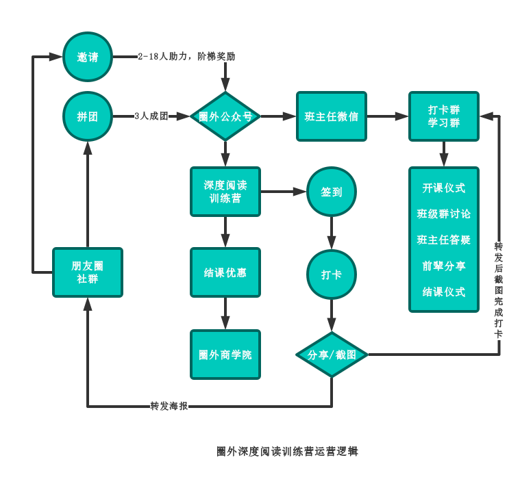 拆解2大打卡裂变模型，轻松收割微信精准私域流量