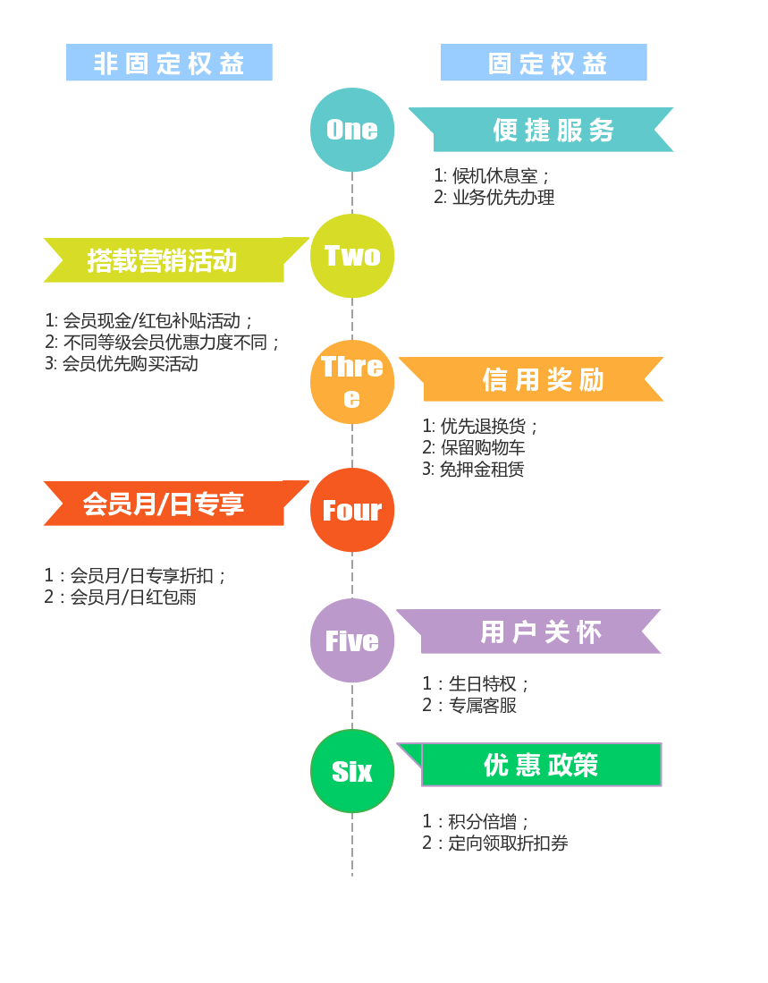 做好权益设置，打造有价值的会员体系
