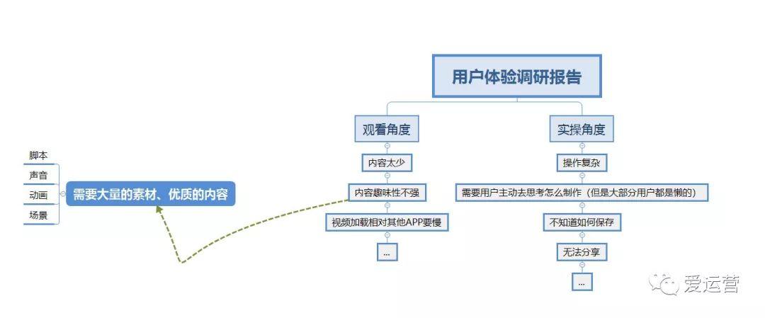 如何搭建二次元新产品的运营推广体系？