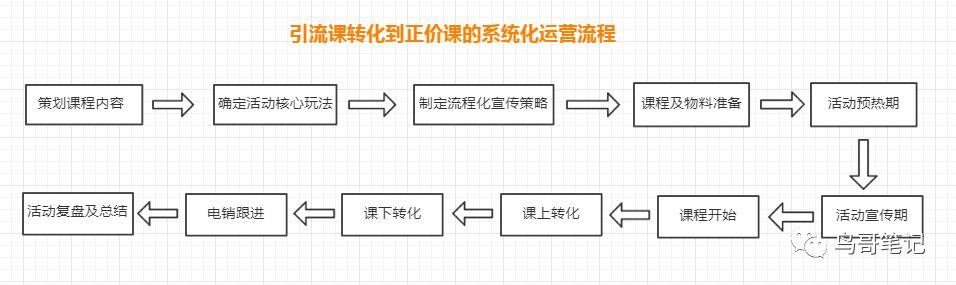 转化率仅9%的失败引流课复盘，让我懂得6条运营经验