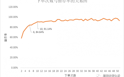 用户运营体系：找到提升用户留存率的关键点（Magic Number）