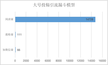 如何靠给大号投稿涨粉？（附转化效果）| 改变运营偏见系列