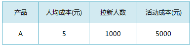 如何策划一个完整的线上活动？这里有一份完整方案