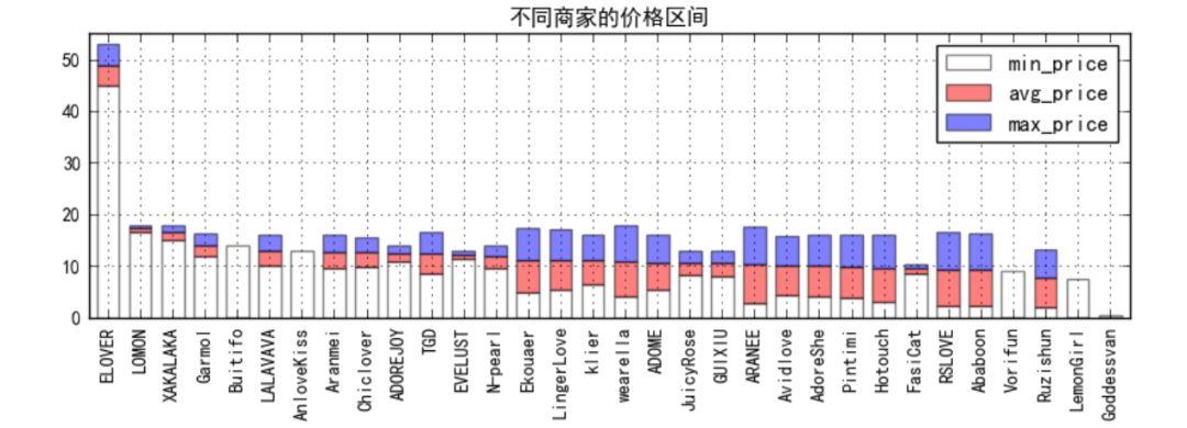 情趣内衣哪家强？数据说话！