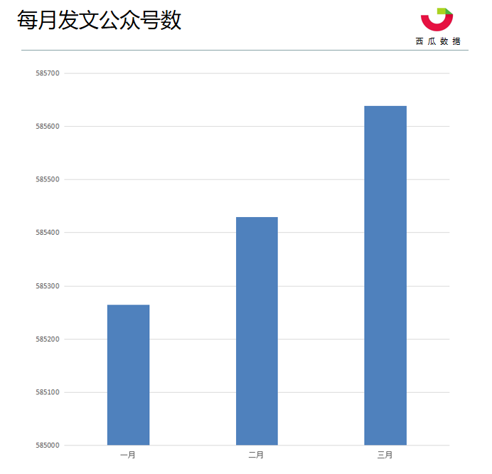 2019年Q1季度公众号数据分析报告