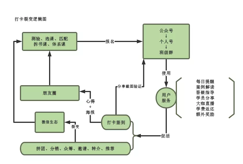 拆解2大打卡裂变模型,轻松收割微信精准私域流量 拆解2大打卡裂变模型,轻松收割微信精准私域流量