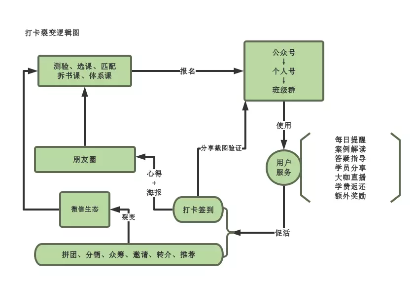 拆解2大打卡裂变模型，轻松收割微信精准私域流量