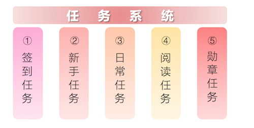 解析趣头条的用户激励体系 解析趣头条的用户激励体系