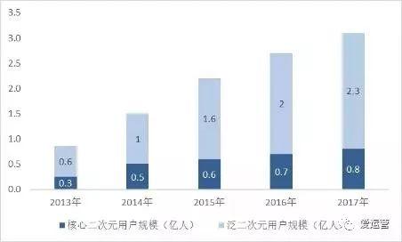 如何搭建二次元新产品的运营推广体系？