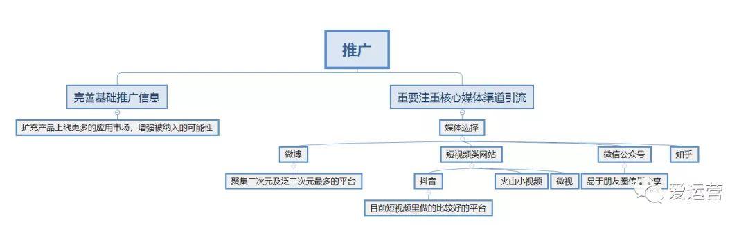 如何搭建二次元新产品的运营推广体系？