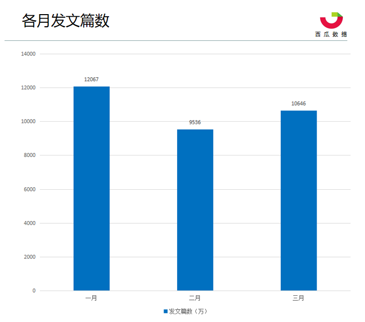 2019年Q1季度公众号数据分析报告