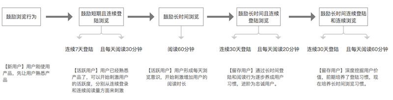 解析趣头条的用户激励体系 解析趣头条的用户激励体系