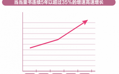当当：2019儿童阅读与亲子家教报告