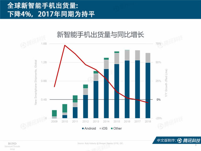 Mary Meeker：2019年互联网女皇趋势中文版报告（附下载）