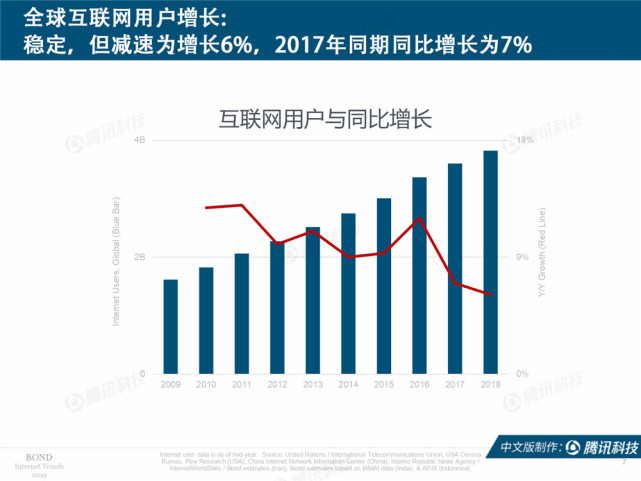 Mary Meeker：2019年互联网女皇趋势中文版报告（附下载）