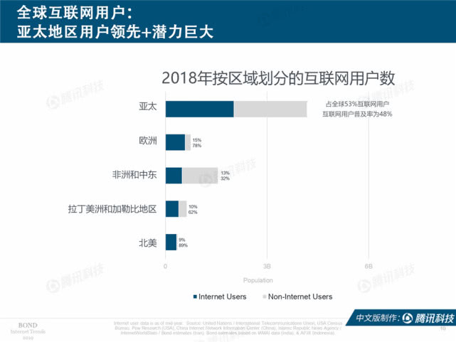 Mary Meeker：2019年互联网女皇趋势中文版报告（附下载）