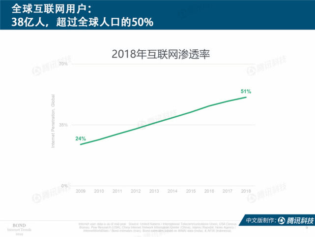 Mary Meeker：2019年互联网女皇趋势中文版报告（附下载）