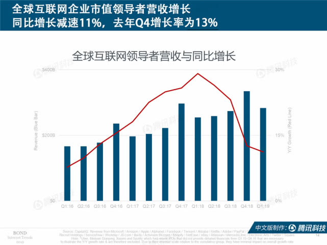 Mary Meeker：2019年互联网女皇趋势中文版报告（附下载）