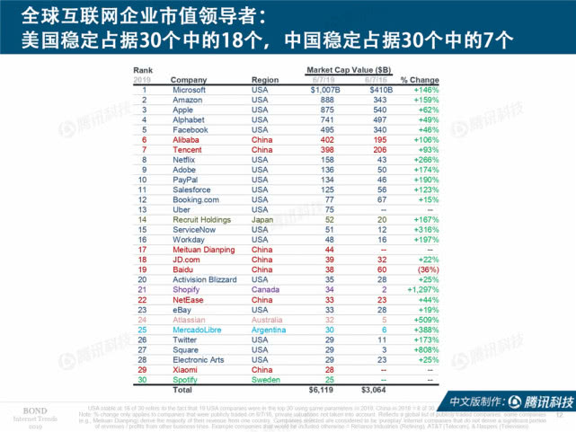 Mary Meeker：2019年互联网女皇趋势中文版报告（附下载）