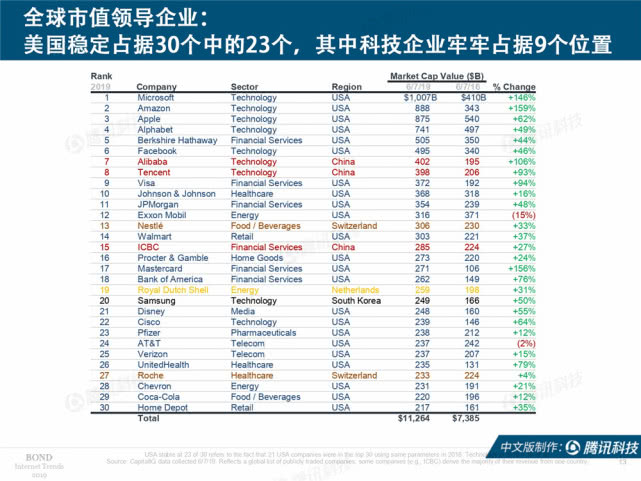 Mary Meeker：2019年互联网女皇趋势中文版报告（附下载）