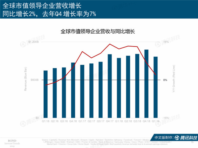Mary Meeker：2019年互联网女皇趋势中文版报告（附下载）