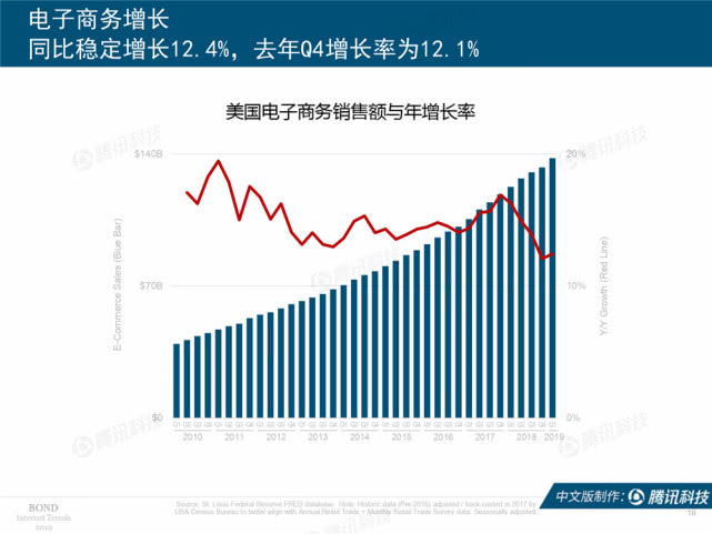 Mary Meeker：2019年互联网女皇趋势中文版报告（附下载）