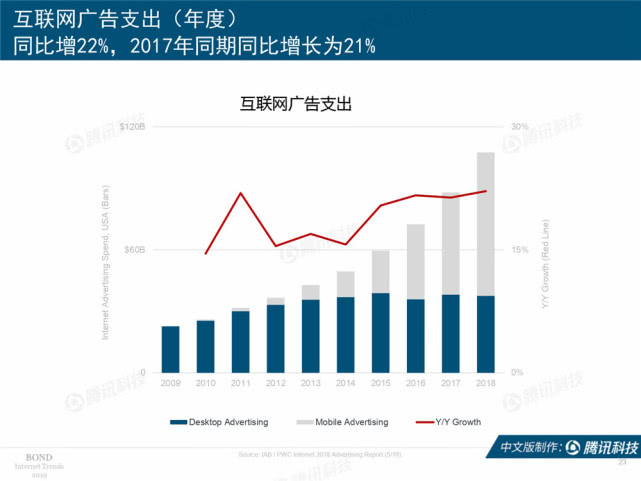 Mary Meeker：2019年互联网女皇趋势中文版报告（附下载）