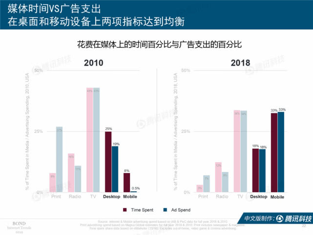 Mary Meeker：2019年互联网女皇趋势中文版报告（附下载）