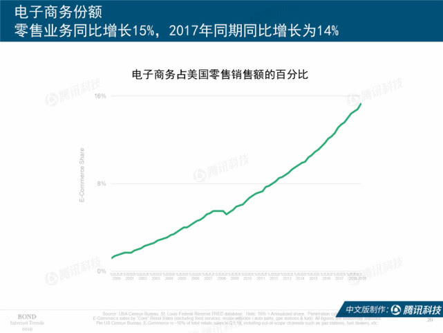 Mary Meeker：2019年互联网女皇趋势中文版报告（附下载）