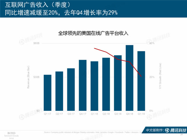 Mary Meeker：2019年互联网女皇趋势中文版报告（附下载）