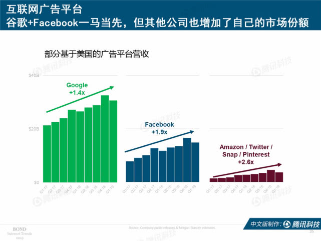 Mary Meeker：2019年互联网女皇趋势中文版报告（附下载）