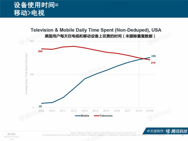 Mary Meeker：2019年互联网女皇趋势中文版报告（附下载）