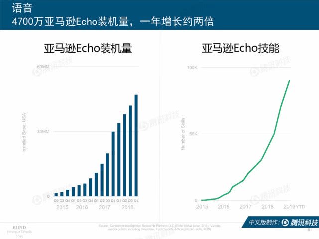 Mary Meeker：2019年互联网女皇趋势中文版报告（附下载）