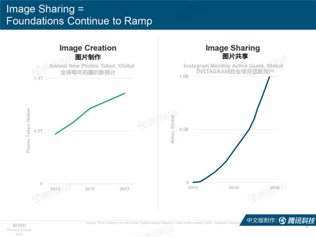 Mary Meeker：2019年互联网女皇趋势中文版报告（附下载）