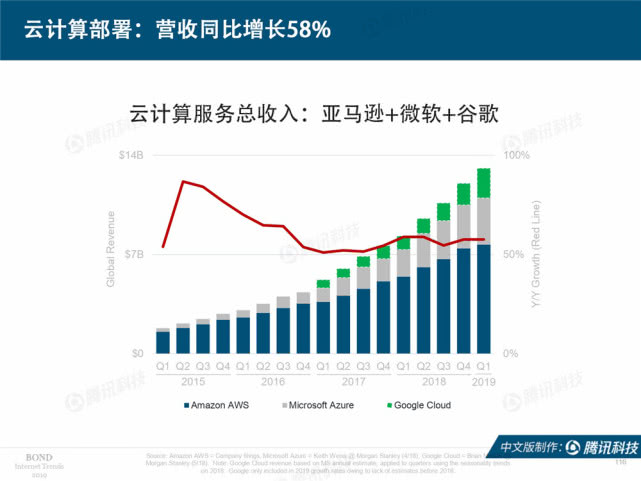 Mary Meeker：2019年互联网女皇趋势中文版报告（附下载）