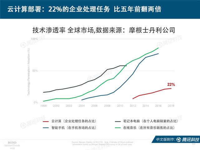 Mary Meeker：2019年互联网女皇趋势中文版报告（附下载）